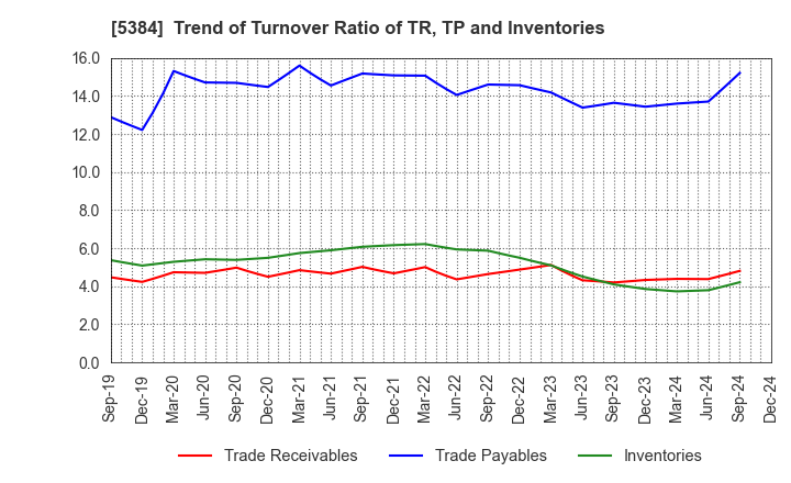 5384 FUJIMI INCORPORATED: Trend of Turnover Ratio of TR, TP and Inventories