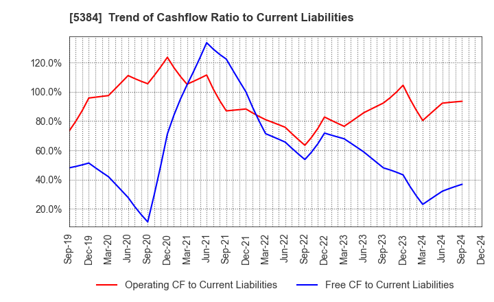 5384 FUJIMI INCORPORATED: Trend of Cashflow Ratio to Current Liabilities