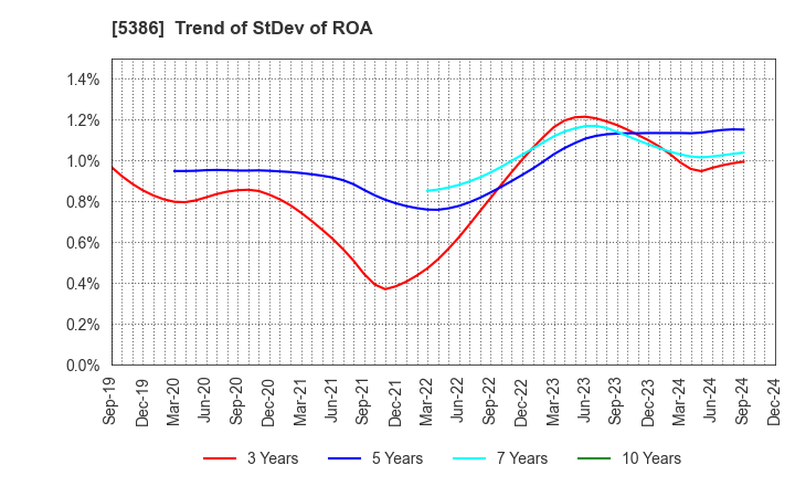 5386 TSURUYA CO.,LTD.: Trend of StDev of ROA