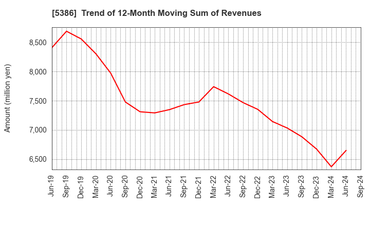 5386 TSURUYA CO.,LTD.: Trend of 12-Month Moving Sum of Revenues