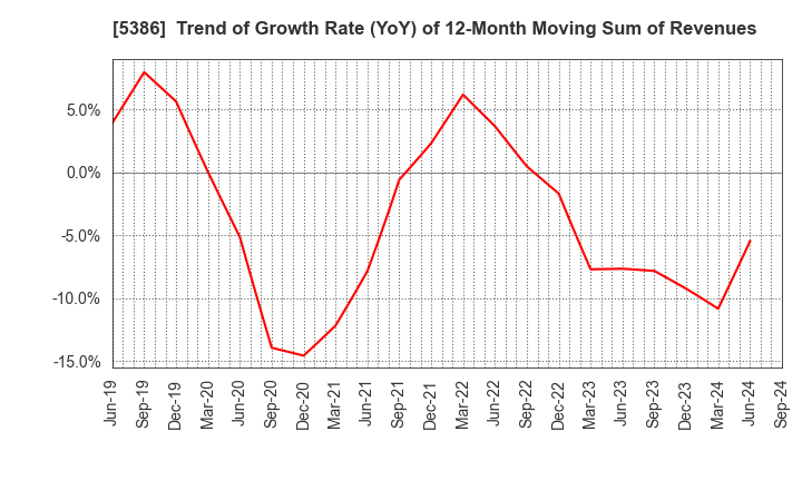 5386 TSURUYA CO.,LTD.: Trend of Growth Rate (YoY) of 12-Month Moving Sum of Revenues