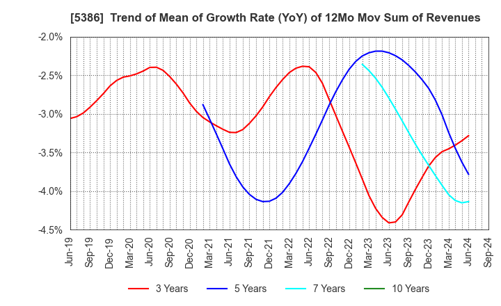 5386 TSURUYA CO.,LTD.: Trend of Mean of Growth Rate (YoY) of 12Mo Mov Sum of Revenues