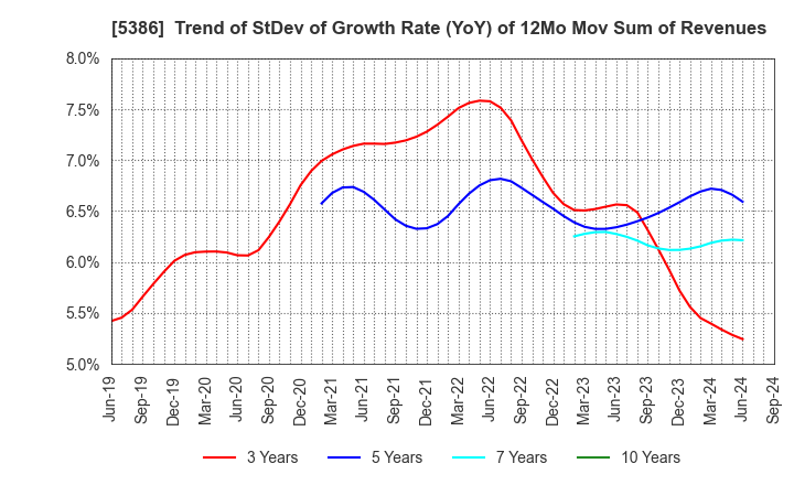 5386 TSURUYA CO.,LTD.: Trend of StDev of Growth Rate (YoY) of 12Mo Mov Sum of Revenues