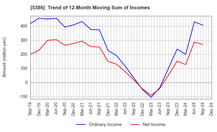 5386 TSURUYA CO.,LTD.: Trend of 12-Month Moving Sum of Incomes