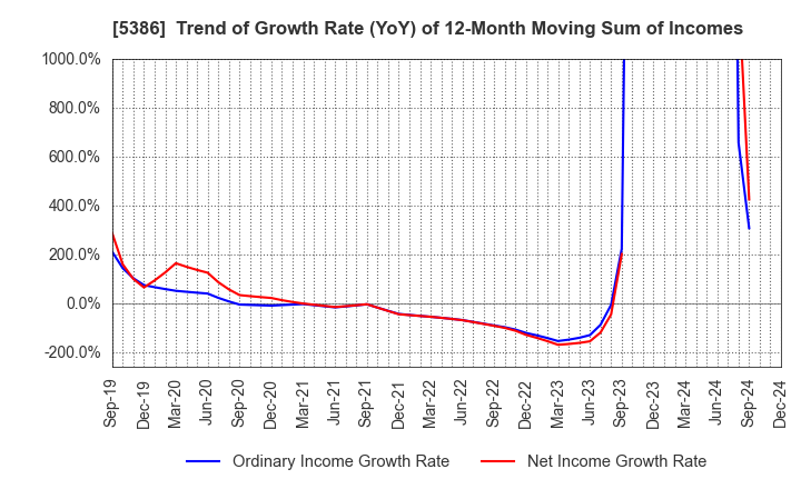 5386 TSURUYA CO.,LTD.: Trend of Growth Rate (YoY) of 12-Month Moving Sum of Incomes