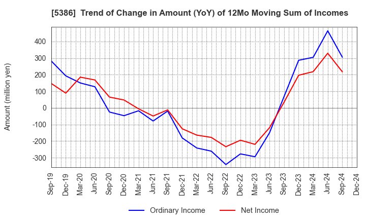 5386 TSURUYA CO.,LTD.: Trend of Change in Amount (YoY) of 12Mo Moving Sum of Incomes