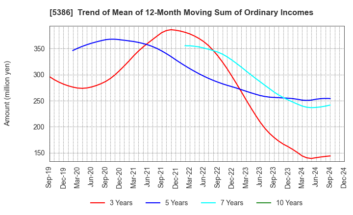 5386 TSURUYA CO.,LTD.: Trend of Mean of 12-Month Moving Sum of Ordinary Incomes