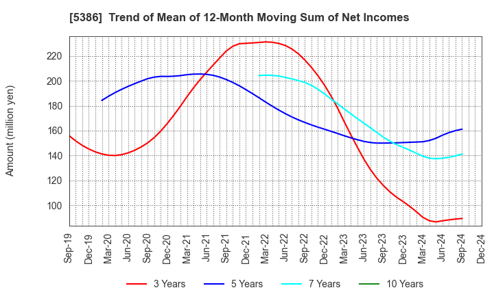 5386 TSURUYA CO.,LTD.: Trend of Mean of 12-Month Moving Sum of Net Incomes