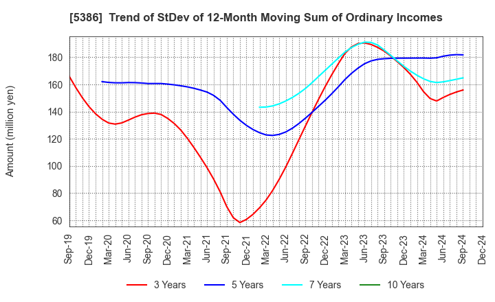 5386 TSURUYA CO.,LTD.: Trend of StDev of 12-Month Moving Sum of Ordinary Incomes