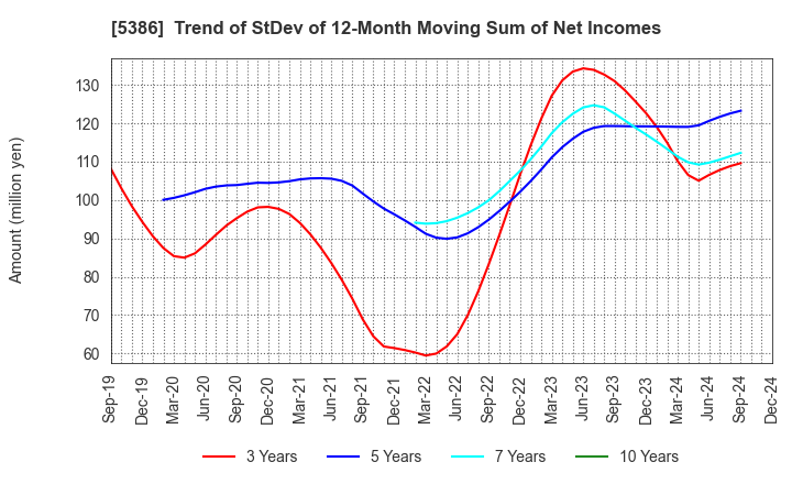 5386 TSURUYA CO.,LTD.: Trend of StDev of 12-Month Moving Sum of Net Incomes