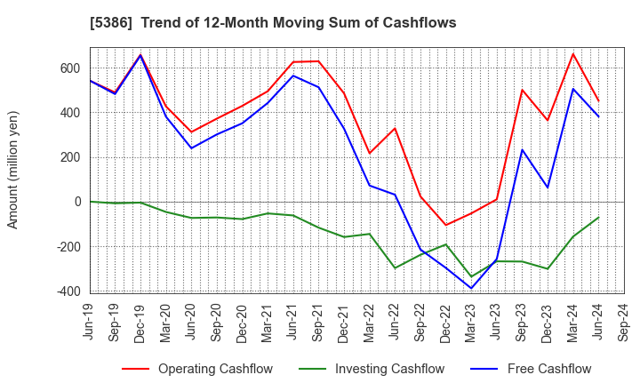 5386 TSURUYA CO.,LTD.: Trend of 12-Month Moving Sum of Cashflows