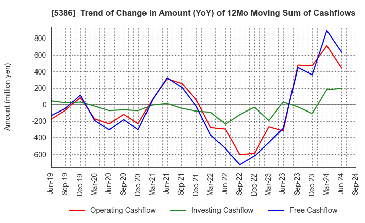 5386 TSURUYA CO.,LTD.: Trend of Change in Amount (YoY) of 12Mo Moving Sum of Cashflows