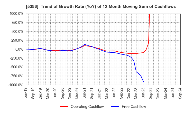 5386 TSURUYA CO.,LTD.: Trend of Growth Rate (YoY) of 12-Month Moving Sum of Cashflows