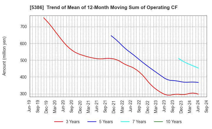 5386 TSURUYA CO.,LTD.: Trend of Mean of 12-Month Moving Sum of Operating CF