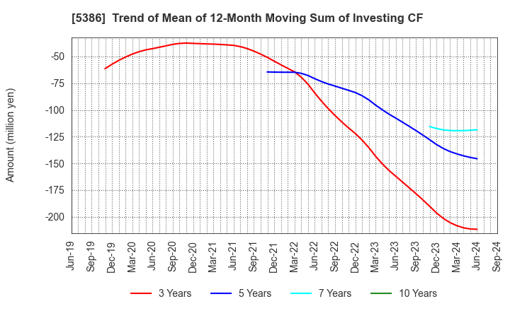 5386 TSURUYA CO.,LTD.: Trend of Mean of 12-Month Moving Sum of Investing CF