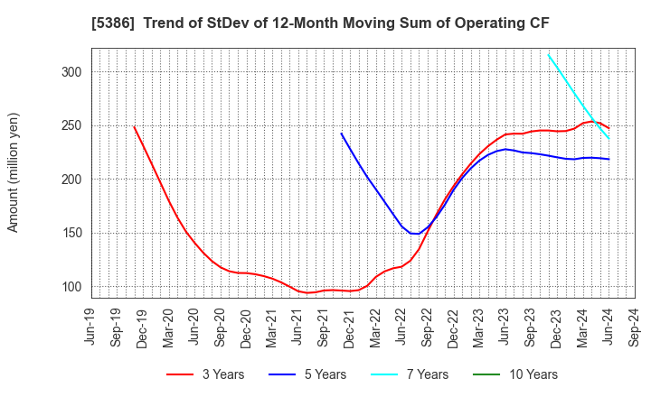 5386 TSURUYA CO.,LTD.: Trend of StDev of 12-Month Moving Sum of Operating CF