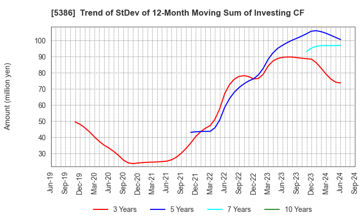 5386 TSURUYA CO.,LTD.: Trend of StDev of 12-Month Moving Sum of Investing CF