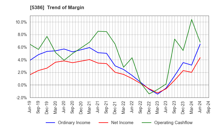 5386 TSURUYA CO.,LTD.: Trend of Margin