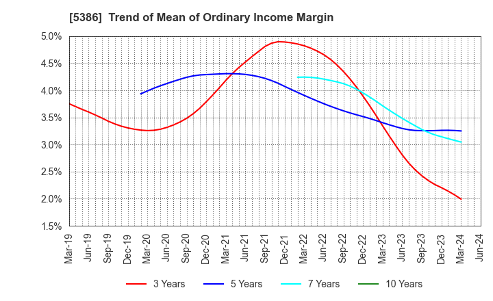 5386 TSURUYA CO.,LTD.: Trend of Mean of Ordinary Income Margin