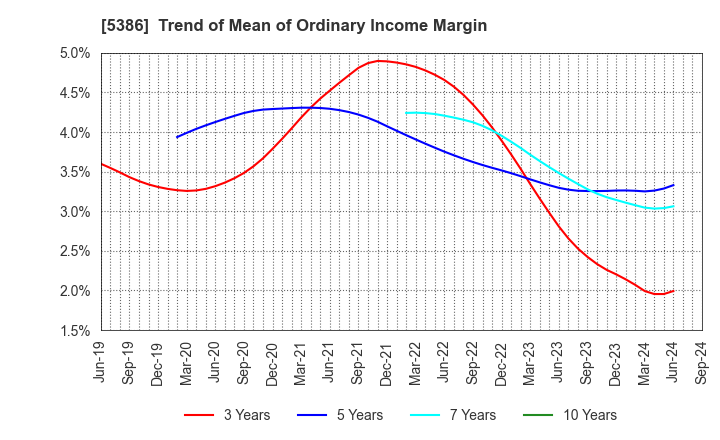 5386 TSURUYA CO.,LTD.: Trend of Mean of Ordinary Income Margin