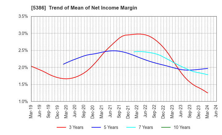 5386 TSURUYA CO.,LTD.: Trend of Mean of Net Income Margin