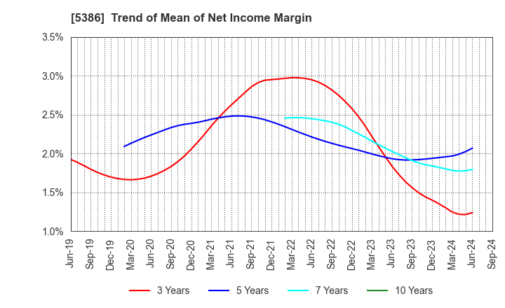 5386 TSURUYA CO.,LTD.: Trend of Mean of Net Income Margin