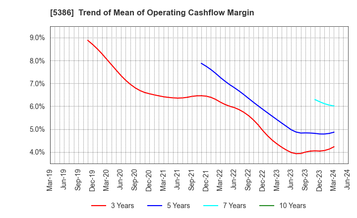 5386 TSURUYA CO.,LTD.: Trend of Mean of Operating Cashflow Margin