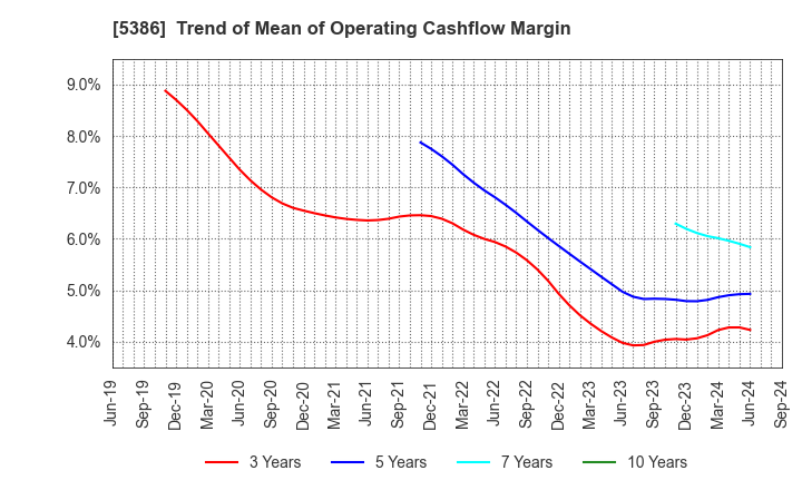 5386 TSURUYA CO.,LTD.: Trend of Mean of Operating Cashflow Margin