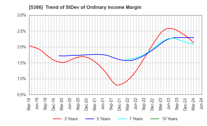 5386 TSURUYA CO.,LTD.: Trend of StDev of Ordinary Income Margin