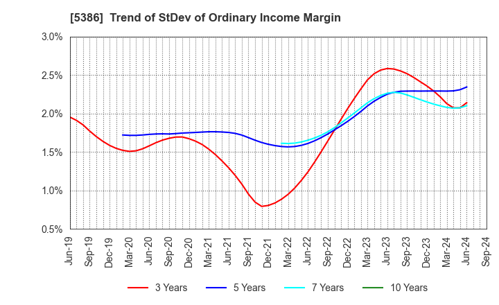 5386 TSURUYA CO.,LTD.: Trend of StDev of Ordinary Income Margin