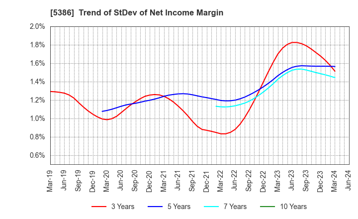 5386 TSURUYA CO.,LTD.: Trend of StDev of Net Income Margin