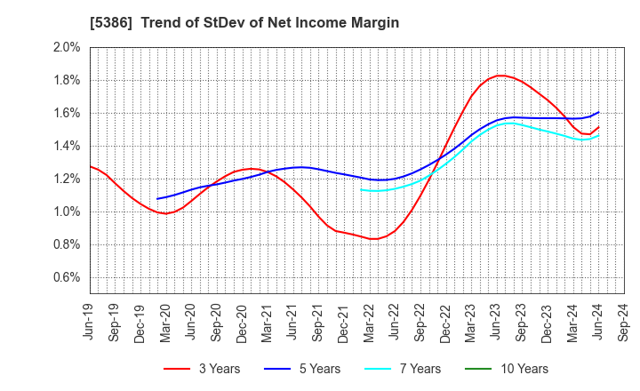 5386 TSURUYA CO.,LTD.: Trend of StDev of Net Income Margin