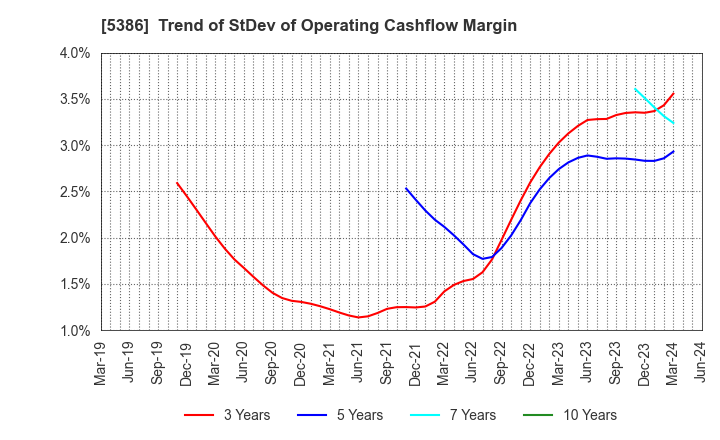 5386 TSURUYA CO.,LTD.: Trend of StDev of Operating Cashflow Margin