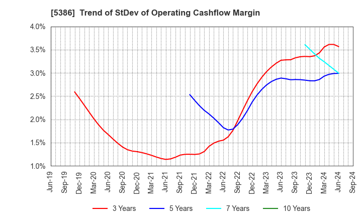 5386 TSURUYA CO.,LTD.: Trend of StDev of Operating Cashflow Margin