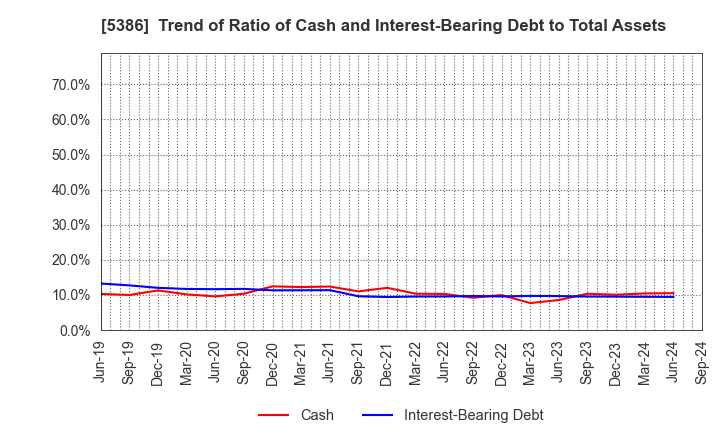 5386 TSURUYA CO.,LTD.: Trend of Ratio of Cash and Interest-Bearing Debt to Total Assets