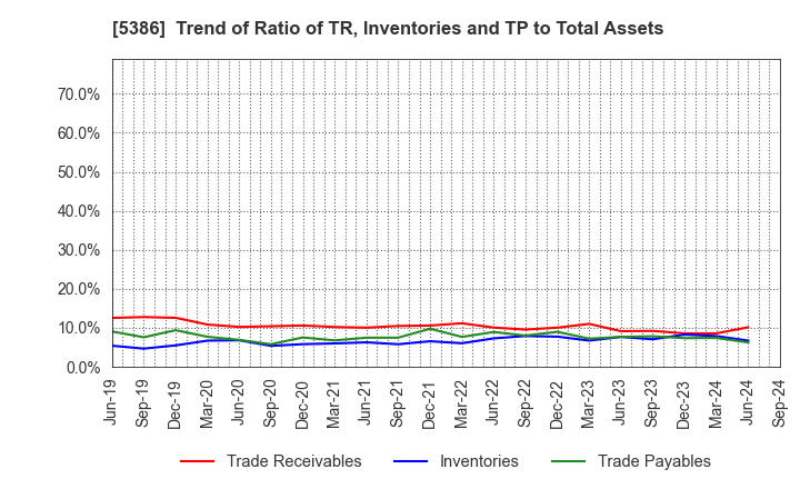 5386 TSURUYA CO.,LTD.: Trend of Ratio of TR, Inventories and TP to Total Assets