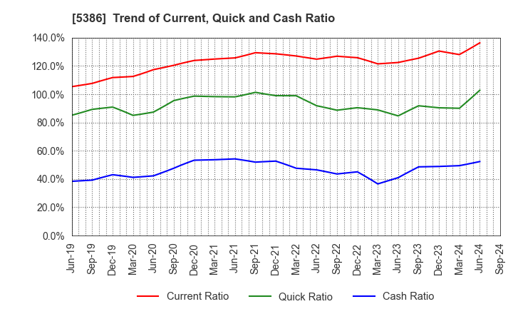 5386 TSURUYA CO.,LTD.: Trend of Current, Quick and Cash Ratio