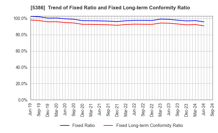 5386 TSURUYA CO.,LTD.: Trend of Fixed Ratio and Fixed Long-term Conformity Ratio