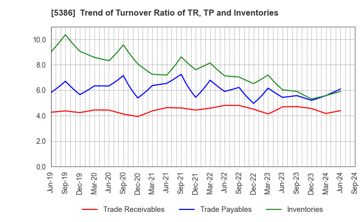 5386 TSURUYA CO.,LTD.: Trend of Turnover Ratio of TR, TP and Inventories