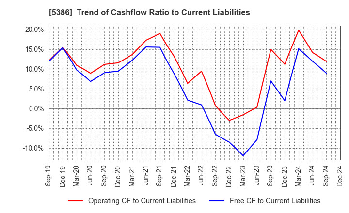 5386 TSURUYA CO.,LTD.: Trend of Cashflow Ratio to Current Liabilities