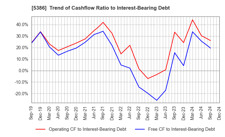 5386 TSURUYA CO.,LTD.: Trend of Cashflow Ratio to Interest-Bearing Debt