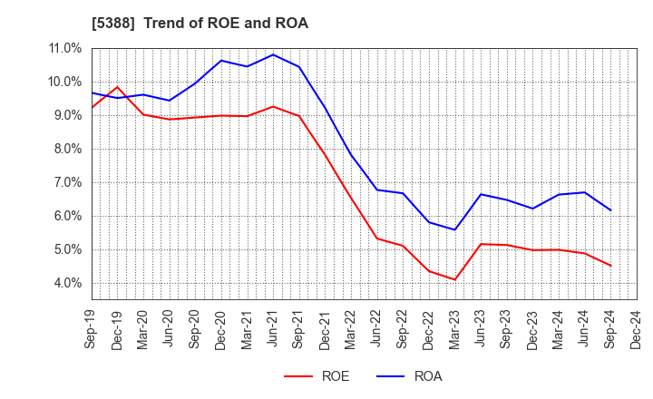 5388 KUNIMINE INDUSTRIES CO.,LTD.: Trend of ROE and ROA