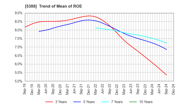 5388 KUNIMINE INDUSTRIES CO.,LTD.: Trend of Mean of ROE