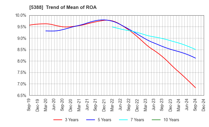 5388 KUNIMINE INDUSTRIES CO.,LTD.: Trend of Mean of ROA