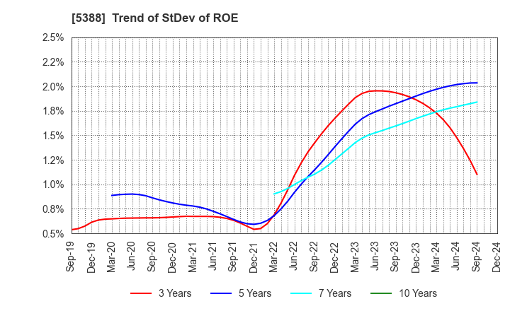 5388 KUNIMINE INDUSTRIES CO.,LTD.: Trend of StDev of ROE