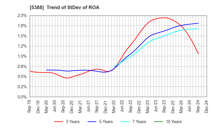 5388 KUNIMINE INDUSTRIES CO.,LTD.: Trend of StDev of ROA