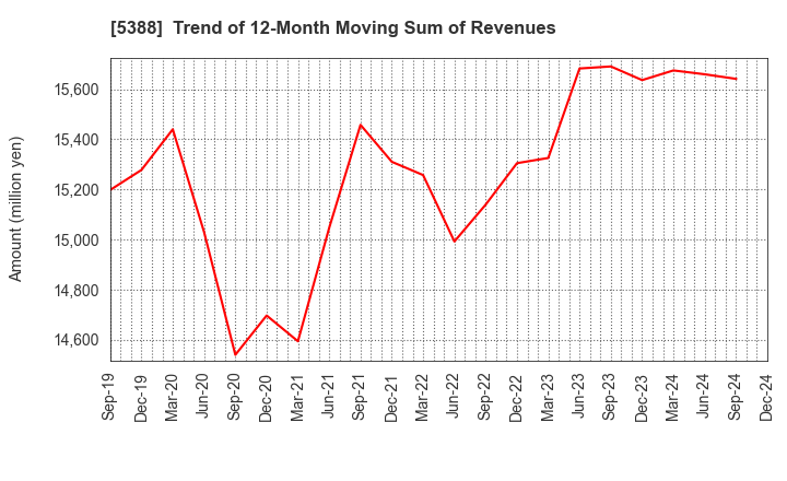 5388 KUNIMINE INDUSTRIES CO.,LTD.: Trend of 12-Month Moving Sum of Revenues