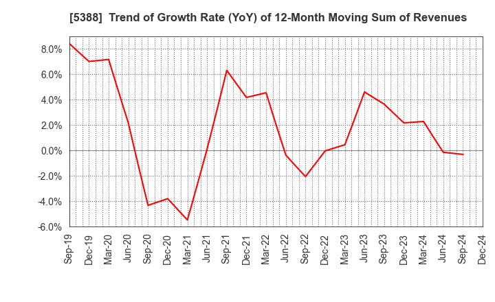 5388 KUNIMINE INDUSTRIES CO.,LTD.: Trend of Growth Rate (YoY) of 12-Month Moving Sum of Revenues