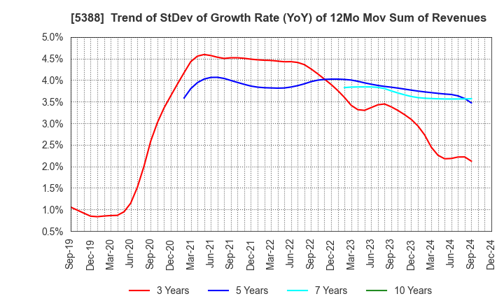 5388 KUNIMINE INDUSTRIES CO.,LTD.: Trend of StDev of Growth Rate (YoY) of 12Mo Mov Sum of Revenues