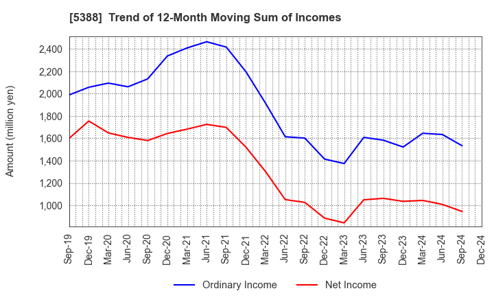 5388 KUNIMINE INDUSTRIES CO.,LTD.: Trend of 12-Month Moving Sum of Incomes